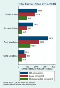 Immigrants Do Not Commit More Crimes in the US, Despite Fearmongering – American Immigration Council