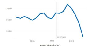 College Enrollment Trends and Statistics: 2024-2025 – BestColleges.com