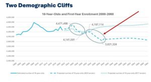 A looming ‘demographic cliff’: Fewer college students and ultimately fewer graduates – NPR