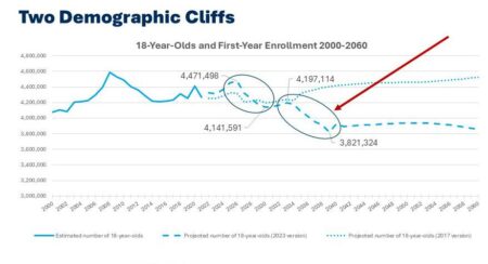 A looming ‘demographic cliff’: Fewer college students and ultimately fewer graduates – NPR