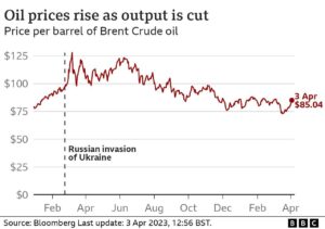 Oil prices ease on US tariff uncertainty ahead of expected OPEC+ output boost – Reuters