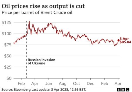 Oil prices ease on US tariff uncertainty ahead of expected OPEC+ output boost – Reuters