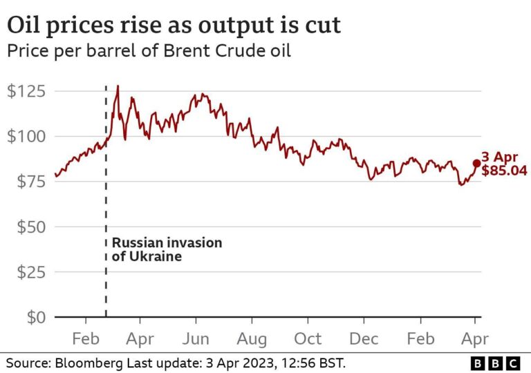 Oil prices ease on US tariff uncertainty ahead of expected OPEC+ output boost – Reuters