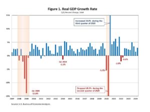Economy posts sturdy growth in 2nd quarter but tariffs again skew the numbers – USA Today