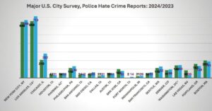 Hate crimes in major US cities dipped in 2024. But the data doesn’t tell the whole story. – USA Today