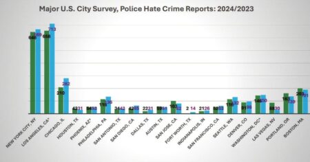 Hate crimes in major US cities dipped in 2024. But the data doesn’t tell the whole story. – USA Today