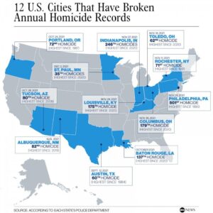 Violent crime continues to drop across US cities, report shows – Stateline