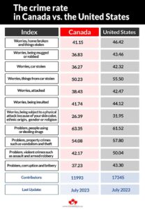 Comparing Recent Crime Trends in Canada and the United States – Fraser Institute