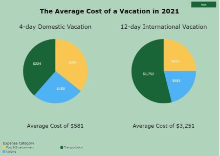 The average cost of a vacation: Transportation, food, entertainment and more – Bankrate