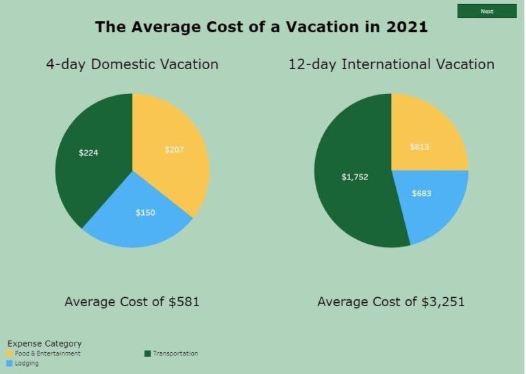 The average cost of a vacation: Transportation, food, entertainment and more – Bankrate