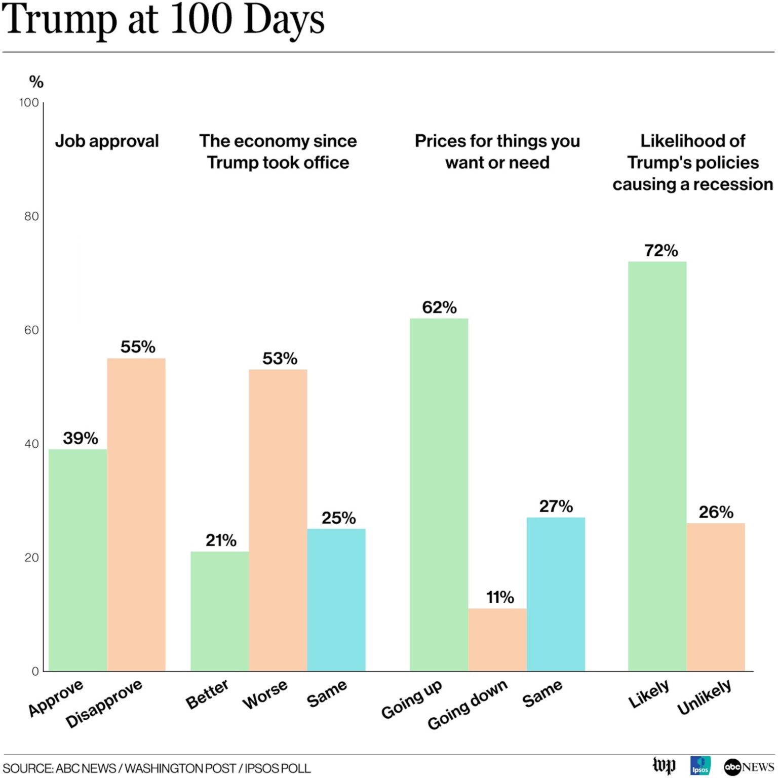 Trump’s approval rating dips in new poll: What recent surveys show – USA Today