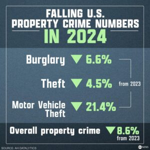 US crime rates fell nationwide in 2024, FBI report says – Leader-Telegram