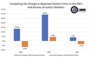 FBI Data Confirms Drop in Most Crimes in 2023, Especially Murders – Brennan Center for Justice