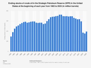 US crude production to hit record 13.41 million bpd in 2025 before falling, EIA says – Reuters