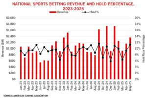 Sports Betting Revenue Tracker: US Handle & Revenue By State – Legal Sports Report