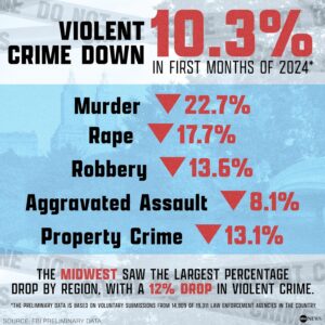 US cities largely saw a drop in violent crime in 2024 – Politico