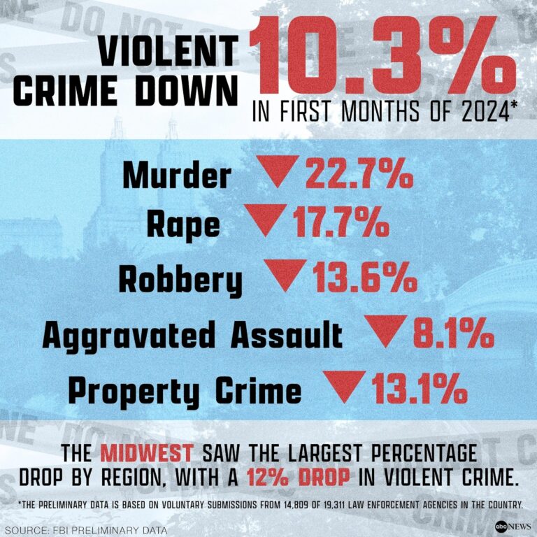 US cities largely saw a drop in violent crime in 2024 – Politico