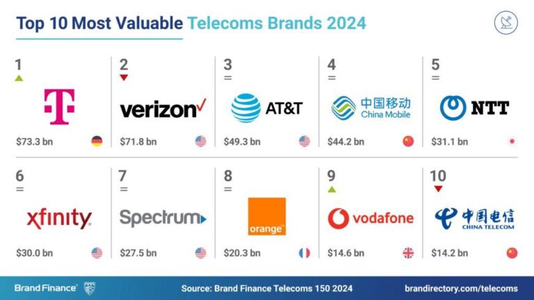 US Telecom, Media & Entertainment Sector Leader | Vice Chair – Deloitte