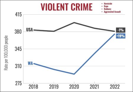 Is crime in Washington really out of control as Trump claims? – BBC