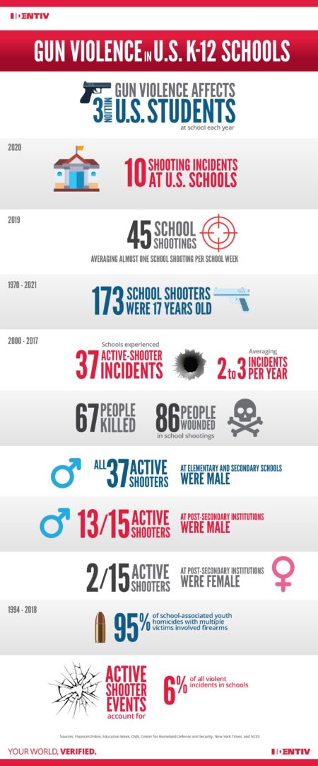 17 Facts About Gun Violence And School Shootings – Sandy Hook Promise