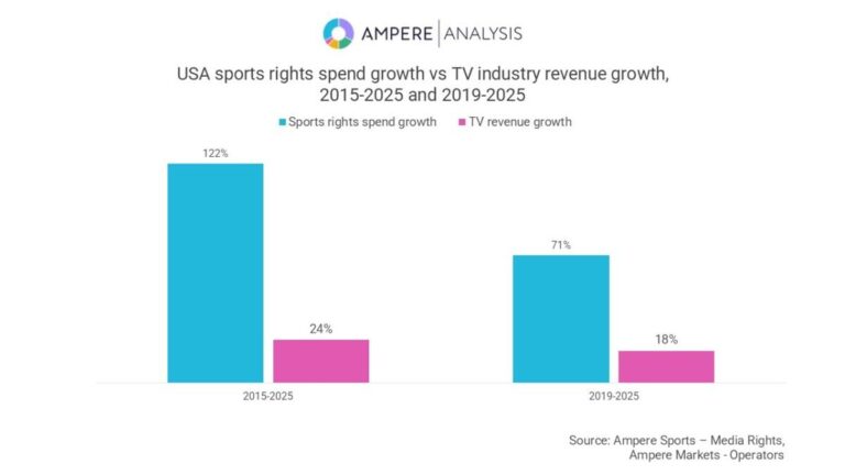 USA: Sports rights spend reached $30.5 billion – Señal News – Senal News