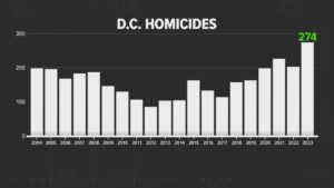 What is the crime rate in Washington, DC? – USAFacts