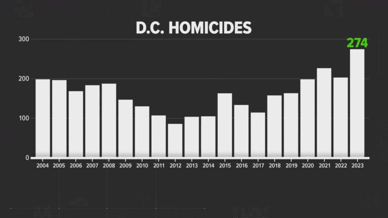 What is the crime rate in Washington, DC? – USAFacts