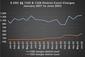 Prosecuting People for Coming to the United States – American Immigration Council