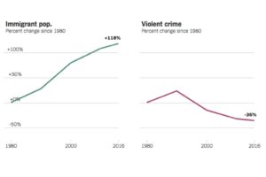 Debunking the Myth of Immigrants and Crime – American Immigration Council