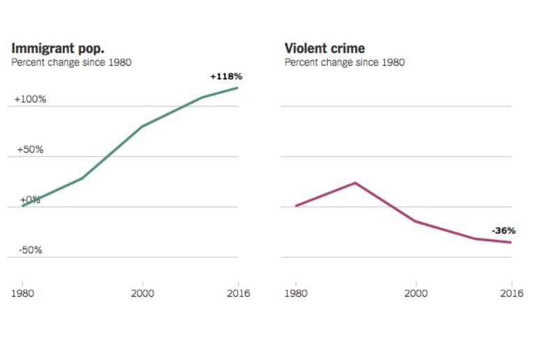 Debunking the Myth of Immigrants and Crime – American Immigration Council