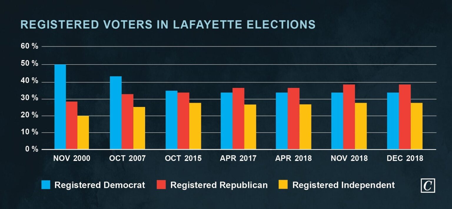 Are Independents Showing Us a Path Away from Political Polarization? – Governing