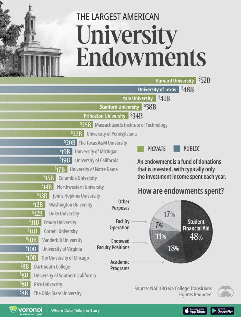 20 Colleges With the Biggest Endowments | The Short List: Colleges | U.S. News – U.S. News & World Report