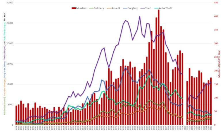 As U.S. on pace for record-low murders, New Orleans crime trends lower – Axios