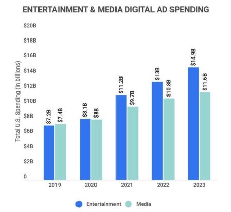 US Edition: Global Entertainment & Media Outlook 2025-2029 – PwC