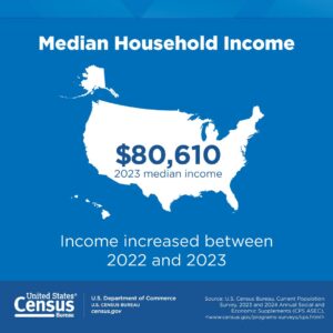 Inflation Erased U.S. Households Income Gains in 2024 – Eurasia Business News