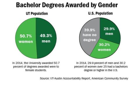 U.S. women are outpacing men in college completion, including in every major racial and ethnic group – Pew Research Center