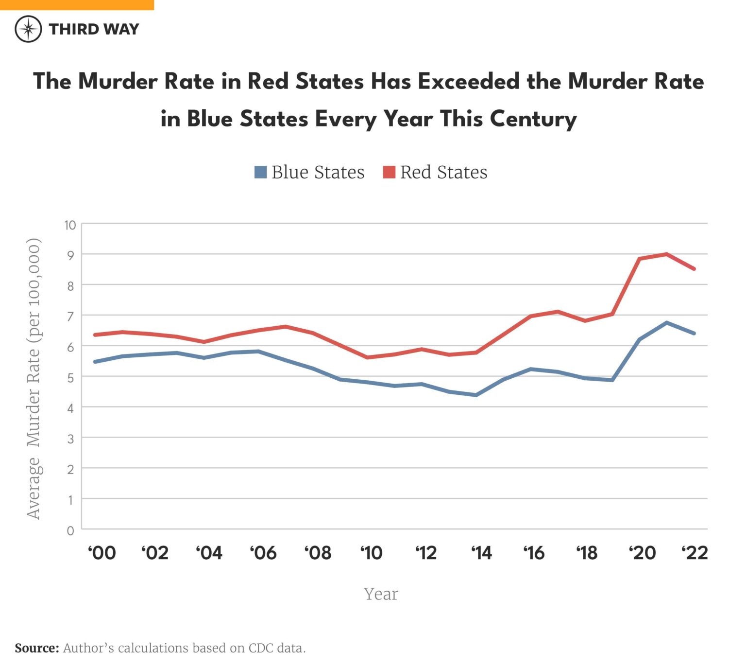 Some blue cities in red states have the nation’s highest homicide rates, FBI number show – Axios