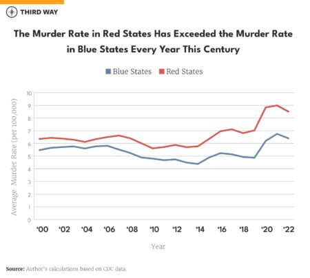 Some blue cities in red states have the nation’s highest homicide rates, FBI number show – Axios