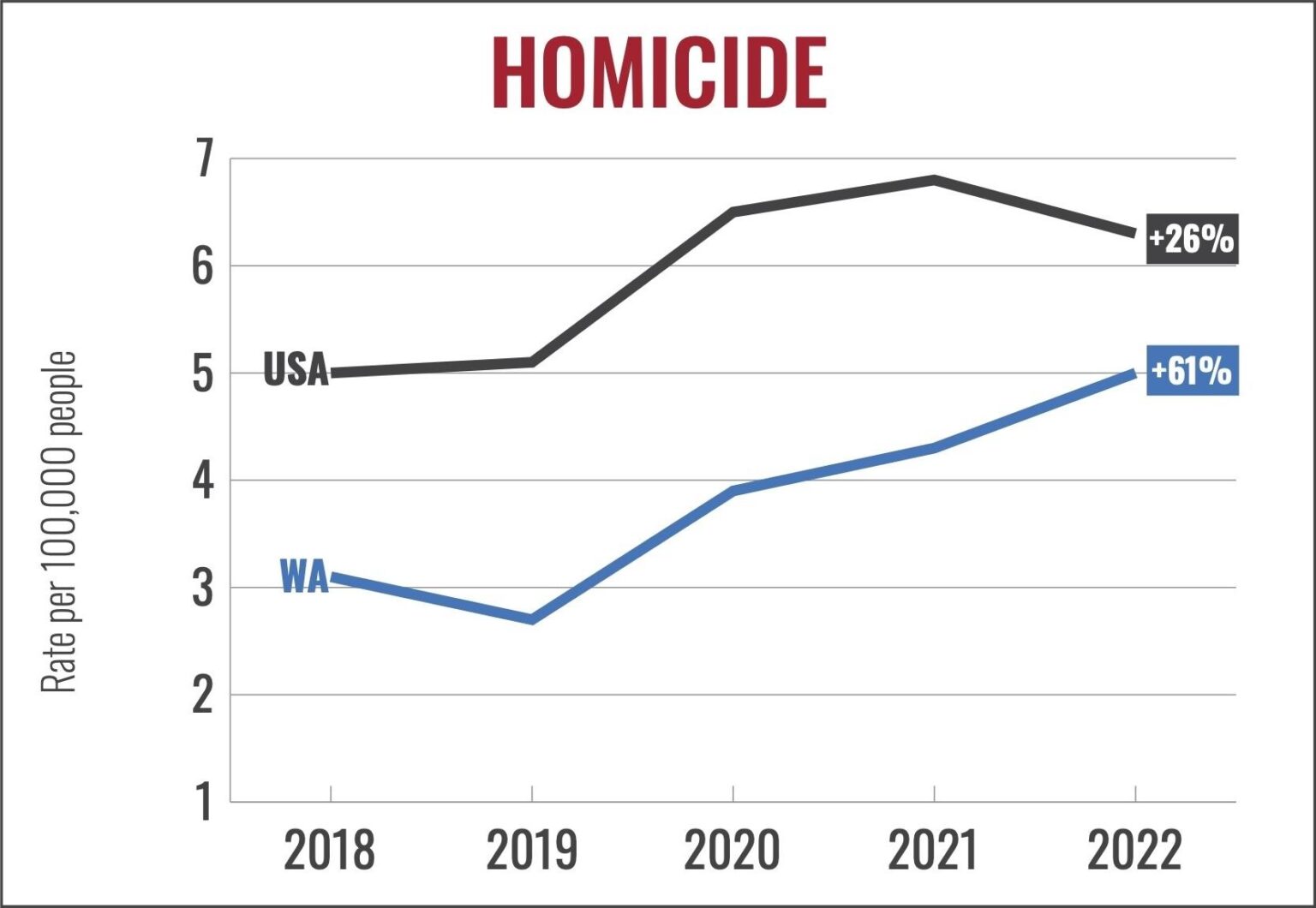 Crime rates fell in 2024, FBI says, continuing downward trend. See the biggest drops. – USA Today