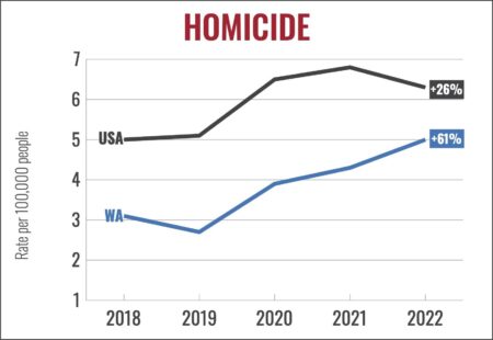 Crime rates fell in 2024, FBI says, continuing downward trend. See the biggest drops. – USA Today