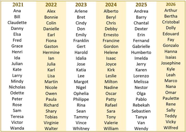 Hurricane forecasts could soon be abuzz with these 2 storm names – USA Today