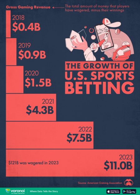 US Sports Betting Enters Football Season On Record Pace – Legal Sports Report