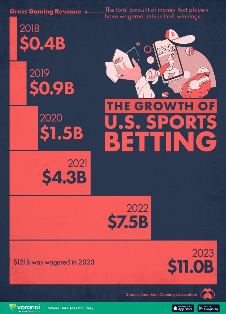 US Sports Betting Enters Football Season On Record Pace – Legal Sports Report