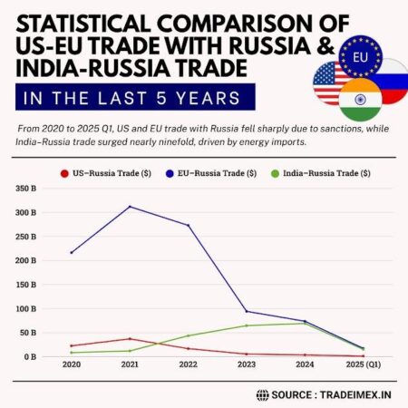 The US and Europe are still doing billions of dollars’ worth of business with Russia despite years of war – CNN