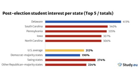 Student interest in higher education the USA declining – StudyTravel Network