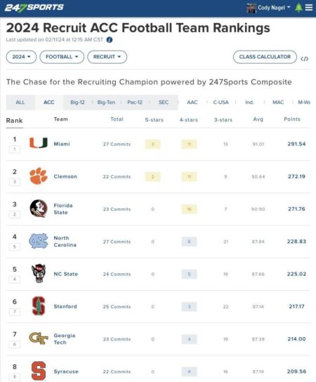 ACC football rankings from USA TODAY Sports see underdog rise, FSU fall after Week 5 chaos – Yahoo Sports