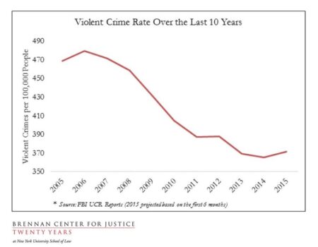 Trump Distorts Violent Crime Statistics in Ordering Takeover and Troops to D.C. – FactCheck.org
