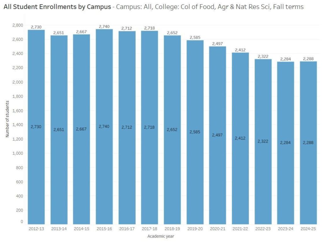 College Enrollment Statistics [2025]: Total + by Demographic – Education Data Initiative