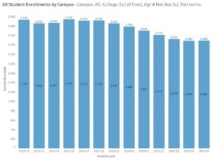 College Enrollment Statistics [2025]: Total + by Demographic – Education Data Initiative