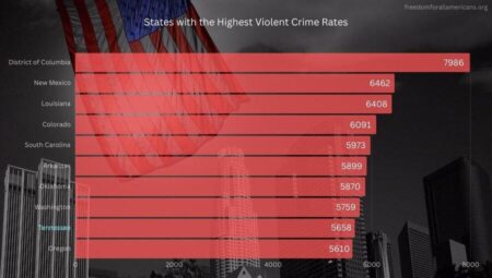 TN among states with highest violent crime rate in US, data shows – WSMV